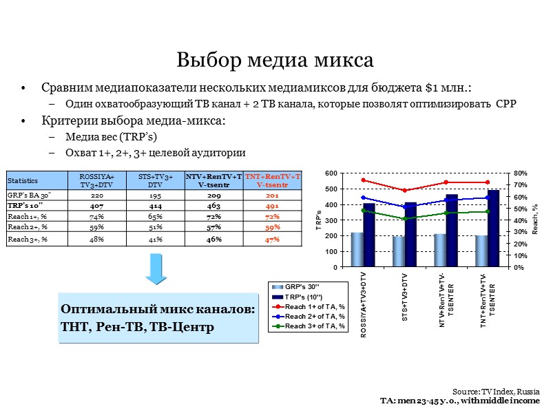 Сравним медиапоказатели нескольких медиамиксов для бюджета $1 млн.: Один охватообразующий ТВ канал + 2